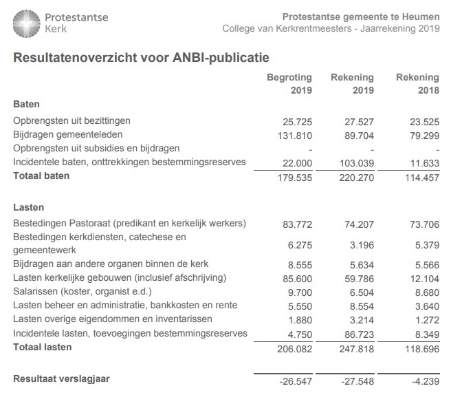 Resultatenoverzicht voor ANBI-publicatie
